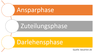 Erfahren sie, wieviel haus sie sich mit bausparen leisten können und mit welchen förderungen sie der staat hierbei unterstützt. Kann Ich Einen Bausparvertrag Fur Die Finanzierung Im Ausland Nutzen Bezahlen De
