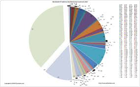 Internet Ip Address 2008 Report Ip2location Com