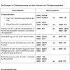 Der buchungssatz in der buchhaltung gibt an, welche konten bei einem geschäftsvorfall angesprochen und von soll an haben verbucht wurden. 1