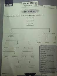 Complete The Flow Chart Of Judiciary Brainly In