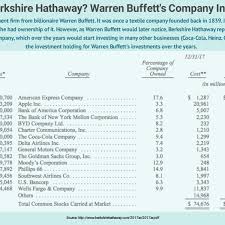 Financial lines market transitioning rapidly by berkshire hathaway specialty insurance middle east insurance review. What Is Berkshire Hathaway Warren Buffett S Company In A Nutshell Fourweekmba