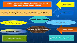 مدارس الأنصار الأهلية مدخل لعلم الأحياء للصف الأول الثانوي Youtube