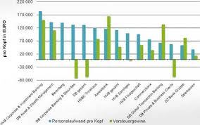 Finden sie jetzt 36 zu besetzende berenberg bank jobs auf indeed.com, der weltweiten nr. Wo Mitarbeiter Am Meisten Verdienen Hamburger Privatbank Berenberg Lost Deutsche Bank Ab It Finanzmagazin