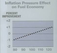 tires have a role to play in fuel management strategies