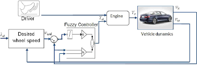 Tcs is an abbreviation of the traction control system. Pdf Traction Control System Using A Fuzzy Representation Of The Vehicle Model Semantic Scholar