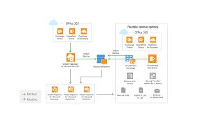 Backup Office 365 Data Using Veeam Backup For Microsoft Office 365 Microsoft Office Office 365 Backup