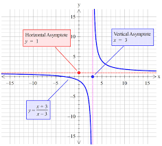 The equations of the vertical asymptotes are. What Is Vertical Asymptote Know It Info