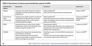 Image result for IDSA Diabetic Foot Wound Classification