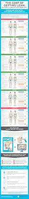 Infographic Here S The Cost Of Getting Lean Is It Really Worth The Trade Off Exercice Motivation Perte De Poids Sport Sante