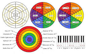 Kepler was attempting to find common rules between music and movement in the solar system. Pythagoras Part Four The Music Of The Spheres And The Significant Elements Nova Veritas Universalis