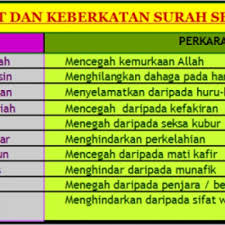 Surah muhammad surah al fath surah al hujurat surah qaf surah ad dariyat surah at tur surah an najm surah al qamar surah ar rahman surah al waqiah surah al hadid surah al mujadilah surah al hashr surah al. Amalan Mustajab Dan Keutamaan Membaca 10 Surah Al Quran