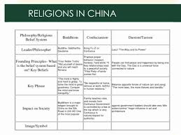 Ap World Religions Chart Www Bedowntowndaytona Com