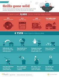 Summer Is Peak Season For Grilling And Outdoor Cooking But Also Prime Time For Grill Related Accidents Injuries And Fi Grilling Safety Safe Grilling Grilling