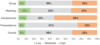 Communication Apprehension in the Workplace: Focusing
