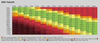 Ab wann gilt jemand als übergewichtig? Laut Bmi Ubergewicht Rezeptrechner