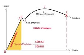 Exploring The Stress Strain Curve For Mild Steel The