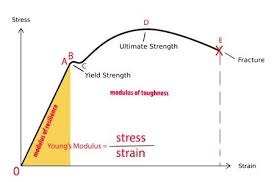 Exploring The Stress Strain Curve For Mild Steel The