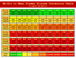 A1c Glucose Conversion Chart Diabetes Go Away
