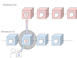 The trader posits that the simple laws of supply and demand dictate ethereum's price will go up. My Journey To Becoming A Validator On Ethereum 2 0 Consensys