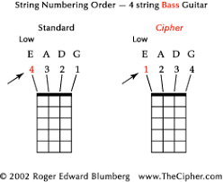 Common Sense String Numbering Order For Bass Guitar_