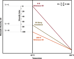 oil viscosity how its measured and reported