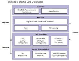 data governance maturity models ibm master data management data architecture data