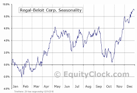 Regal Beloit Corp Nyse Rbc Seasonal Chart Equity Clock