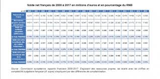 Une catastrophe sociale et anthropologique , l'échappée, 2016 (p. Contribution De La France Au Budget De L Ue Combien Ca Coute Factuel