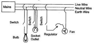 3 pin plugs are designed so that mains electricity can be supplied to electrical appliances safely. Draw A Labelled Diagram With Necessary Switch Regulator Etc To Connect A Bulb A Plug Socket Outlet And A Fan With The Mains Studyrankersonline