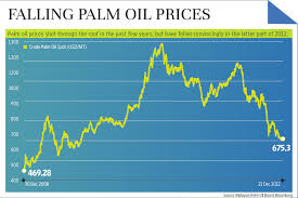Welcome to the oil price in malaysia today in malaysian ringgit, the price of current us oil (crud oil) is provided according to kuala lumpur time, and this page is about the barrel, and litre of crude oil. Palm Oil Price Chart Kumpara