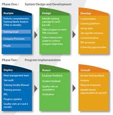 Training Needs Analysis Tna Leadership Development Program Training And Development Instructional Design