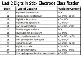 Stick Electrode Filler Rod Guide Welding Consumables Types Of Welding Welding Projects Welding Rods