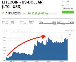 Litecoin Surges After Being Added To A Korean Crypto Exchange Cryptocurrency Buy Cryptocurrency Bitcoin Transaction