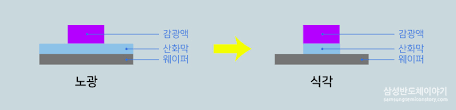 어플라이드 머티어리얼즈는 하나의 브랜드 아래 광범위한 공정 기술 및 계측 기능 제품군을 보유하고 있으며, 고도로 차별화된 실리콘 및 패키징. ë°˜ë„ì²´ 8ëŒ€ ê³µì • ì •ë¦¬ A Tiny Step