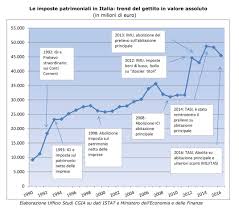 Ok definitivo del senato di rossella calabrese. Le Tasse Sul Patrimonio Costano Agli Italiani 45 5 Miliardi Di Euro Di Prelievo Ogni Anno Il Nordest Quotidiano
