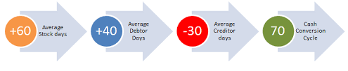 use working capital cycle to increase your cash business