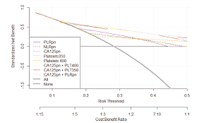 What types of cancer can a cbc detect? Scielo Brasil Diagnostic Value Of The Neutrophil Lymphocyte Ratio Platelet Lymphocyte Ratio And Thrombocytosis In The Preoperative Investigation Of Ovarian Masses Diagnostic Value Of The Neutrophil Lymphocyte Ratio Platelet Lymphocyte Ratio And
