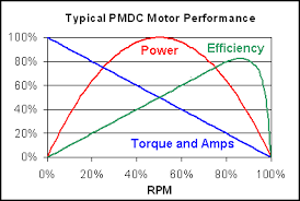 Electric Motor Power Really Simple And Hp Ratings The