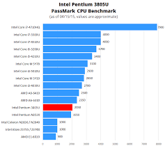 Intel Pentium G4560 Is The Ultimate Budget Cpu At Just