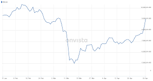 Im ◥ bison ◤ bitcoin kurs chart findest du den aktuellen bitcoin (btc) kurs inkl. Bitcoin Euro Kurs Bitcoin Kurs Aktuell Kurseinbruch Bitcoin Fallt Unter Dollar