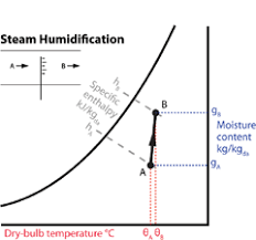 Module 9 The Basic Psychrometric Processes Cibse Journal