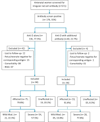 Title Effect Of Multiple Maternal Red Cell Alloantibodies On The Occurrence And Severity Of Hemolytic Disease Of The Fetus And Newborn Transfusion And Apheresis Science