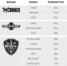 Here are some suggestions for wheel size based on your type of riding to help you narrow down to what kind of wheels you should get for your board if you go for the 8.5 trucks, these wider wheels will look odd sticking out from an 8.36 deck. Buyer S Guide Skateboard Trucks