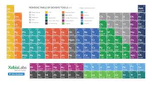 Periodic Table Of Devops Tools Periodic Table Business Analysis Domain Knowledge