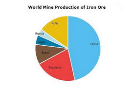 Wall street stock market & finance report, prediction for the future: Iron Ore 2021 World Market Review And Forecast To 2030