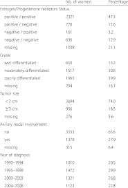 First, they divide and grow abnormally. Breast Cancer Characteristics Of Study Population N 4926 Download Table