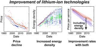 Not only do you have a starter battery that is needed to start the engine, but most rvs the battle born 100ah lithium ion deep cycle battery is the creme de la creme of rv batteries, with a price tag to prove it. Re Examining Rates Of Lithium Ion Battery Technology Improvement And Cost Decline Energy Environmental Science Rsc Publishing