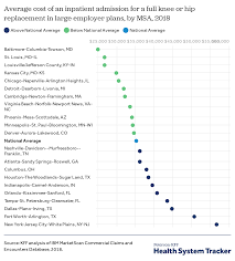 However, insurance premiums have increased 99 percent in recent years. How Costly Are Common Health Services In The United States Peterson Kff Health System Tracker