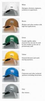 Ministry of human resources malaysia, department of occupational safety and health, also does not mention standard for the safety helmet color. Safety Helmets Color Code Kursus Mata Ccd Cidb Facebook