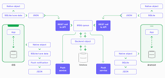 Right out of the box, you also get easily customizable splash screens, loading indicators, and offline screens. Mongodb Realm Sync Is Ga Mongodb
